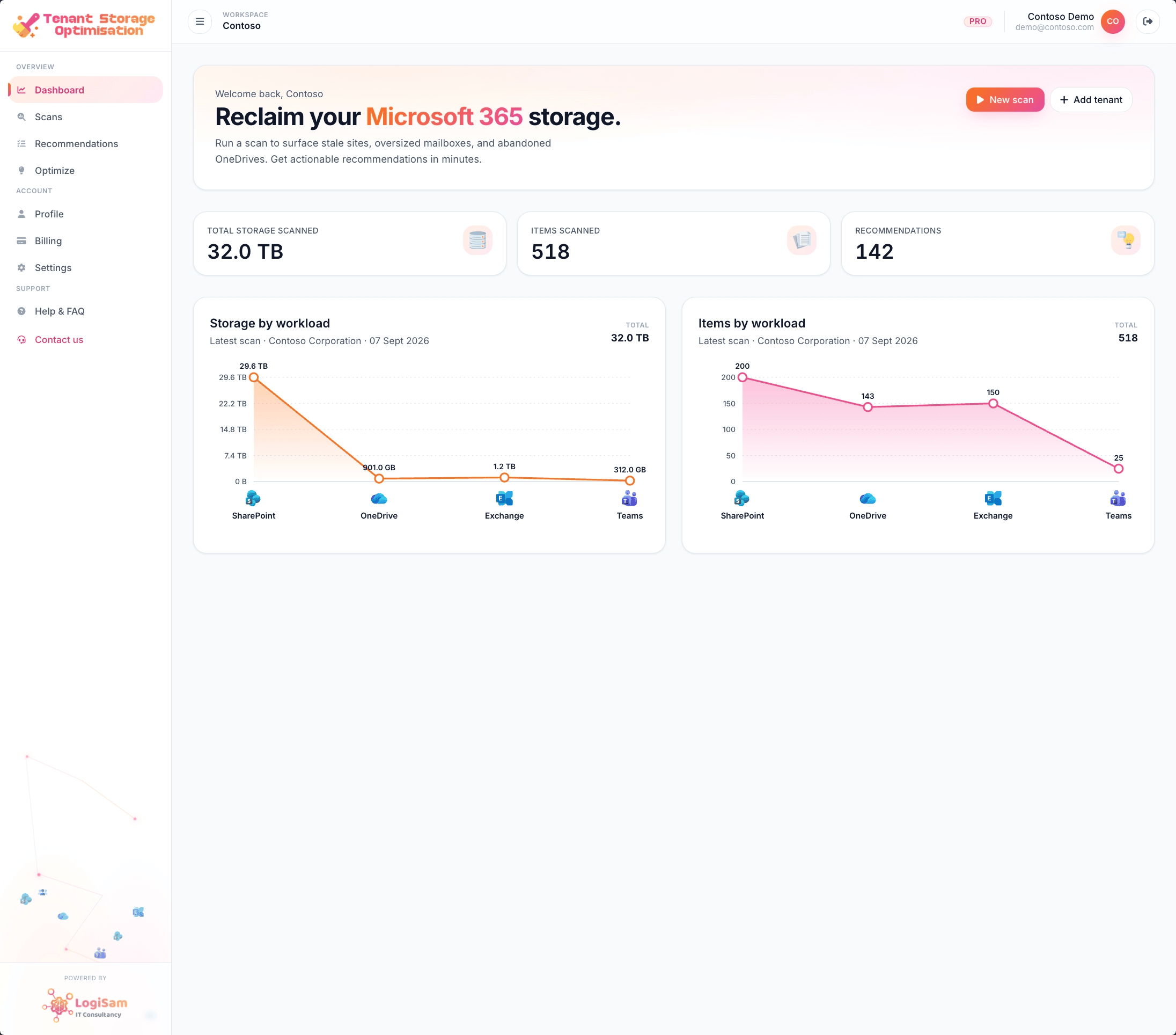 TSO workspace dashboard showing the total-storage KPI, storage-by-workload sparkline, and items-by-workload sparkline.