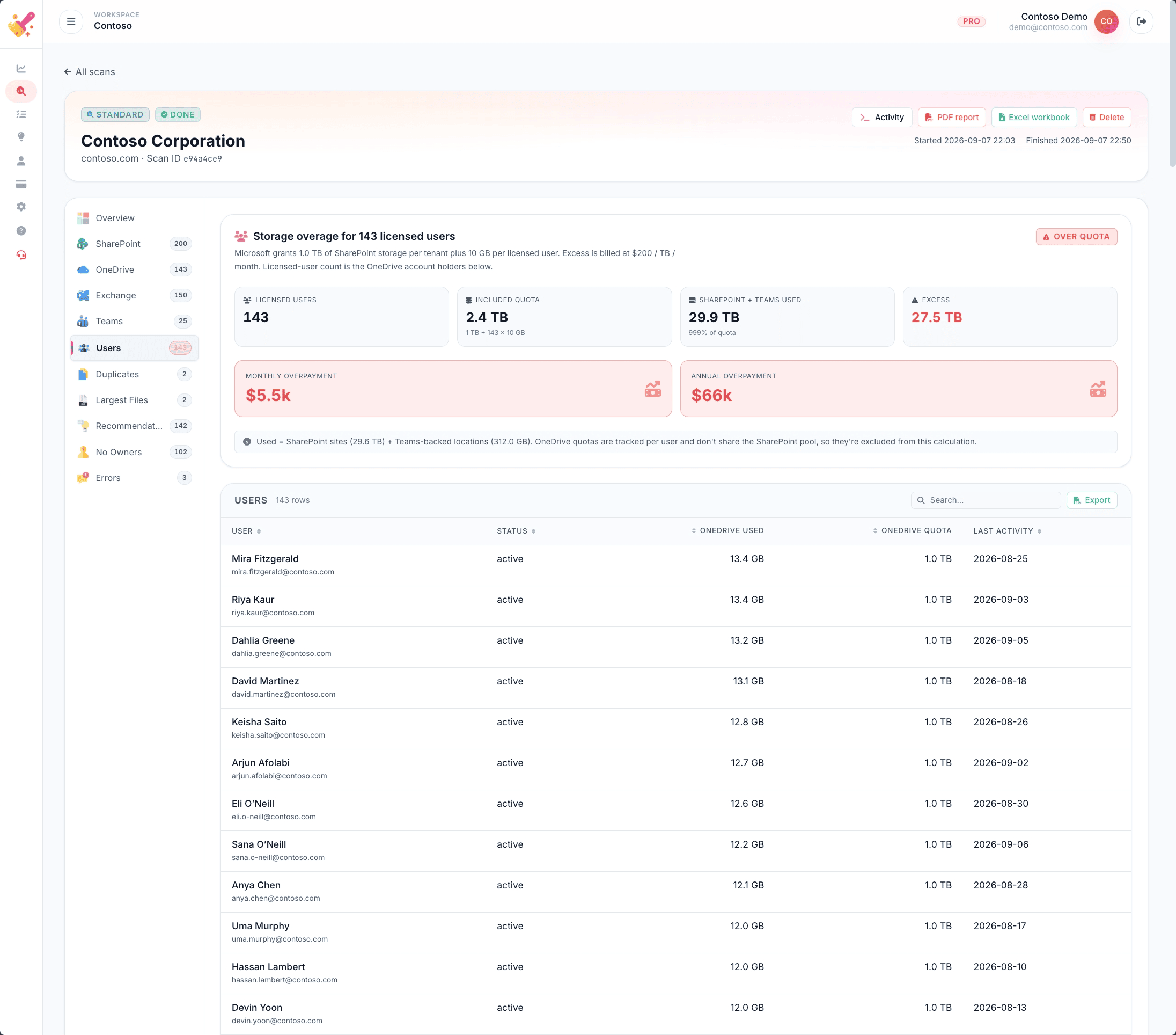 Users tab with a summary card of included quota, actual usage, and excess in TB, plus a per-user OneDrive quota table.