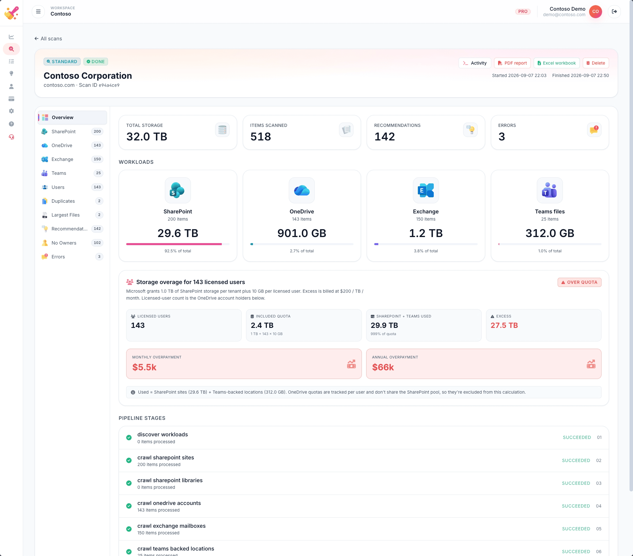 TSO scan overview page — headline tiles, per-workload cards, and an overage card that translates usage into monthly cost.